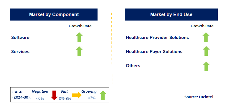 Healthcare Cloud Computing Market by Segment